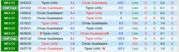 Phân tích tỷ lệ kèo hiệp 1 Tigres UANL vs Chivas Guadalajara, 09h00 ngày 26/5 - Ảnh 3