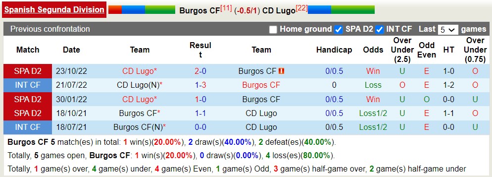 Nhận định, soi kèo Burgos CF vs CD Lugo, 21h15 ngày 27/5 - Ảnh 3