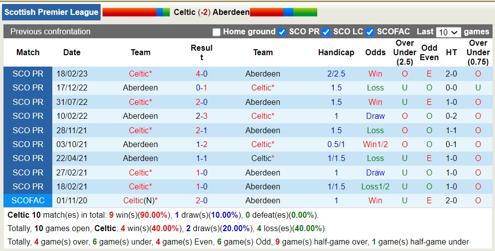 Nhận định, soi kèo Celtic vs Aberdeen, 18h30 ngày 27/5 - Ảnh 3