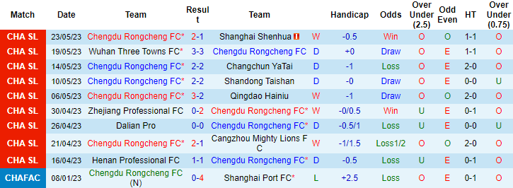 Nhận định, soi kèo Chengdu Rongcheng FC vs Nantong Zhiyun, 14h00 ngày 27/5 - Ảnh 1