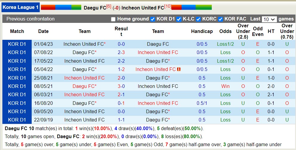 Nhận định, soi kèo Daegu FC vs Incheon United FC, 17h00 ngày 27/5 - Ảnh 3