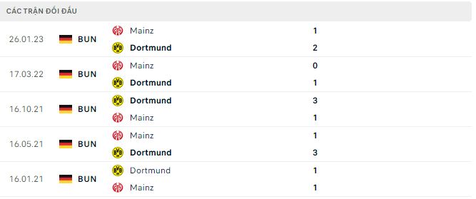 Nhận định, soi kèo Dortmund vs Mainz, 20h30 ngày 27/5 - Ảnh 2