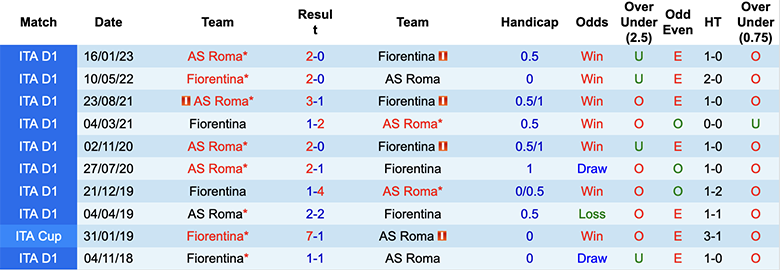 Nhận định, soi kèo Fiorentina vs AS Roma, 23h00 ngày 27/5 - Ảnh 3