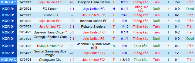 Nhận định, soi kèo Jeju United vs Suwon Samsung Bluewings, 14h30 ngày 27/5 - Ảnh 2