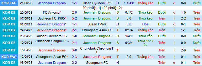 Nhận định, soi kèo Jeonnam Dragons vs Cheonan City, 14h00 ngày 27/5 - Ảnh 2