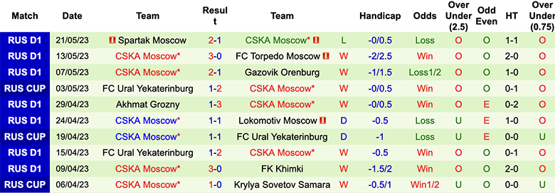 Nhận định, soi kèo Krasnodar FK vs CSKA Moscow, 23h00 ngày 27/5 - Ảnh 2