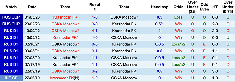 Nhận định, soi kèo Krasnodar FK vs CSKA Moscow, 23h00 ngày 27/5 - Ảnh 3