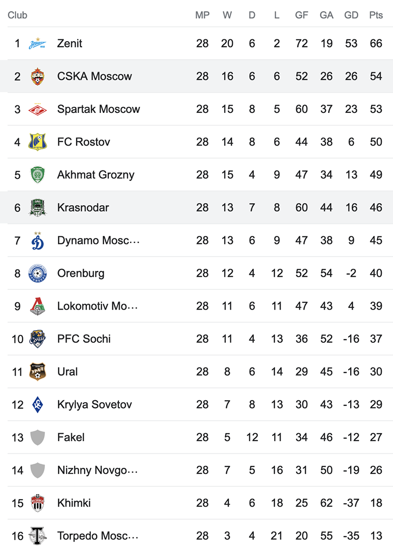 Nhận định, soi kèo Krasnodar FK vs CSKA Moscow, 23h00 ngày 27/5 - Ảnh 4