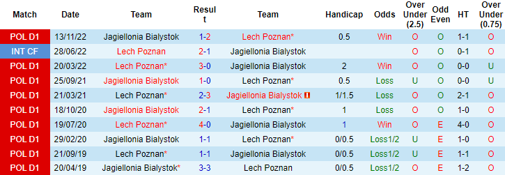 Nhận định, soi kèo Lech Poznan vs Jagiellonia Bialystok, 22h30 ngày 27/5 - Ảnh 3
