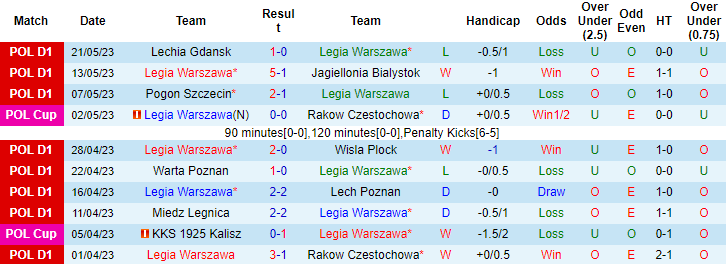 Nhận định, soi kèo Legia Warszawa vs Slask Wroclaw, 22h30 ngày 27/5 - Ảnh 2