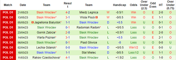 Nhận định, soi kèo Legia Warszawa vs Slask Wroclaw, 22h30 ngày 27/5 - Ảnh 3