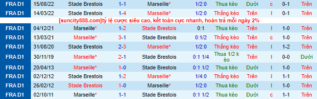 Nhận định, soi kèo Marseille vs Stade Brestois, 02h00 ngày 28/5 - Ảnh 1