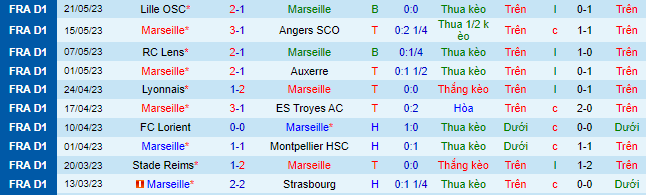 Nhận định, soi kèo Marseille vs Stade Brestois, 02h00 ngày 28/5 - Ảnh 2