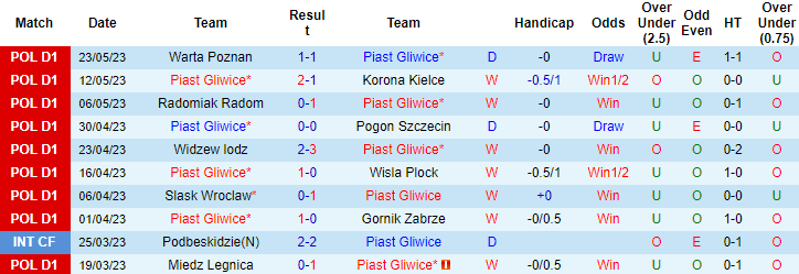 Nhận định, soi kèo Piast Gliwice vs Lechia Gdansk, 22h30 ngày 27/5 - Ảnh 1