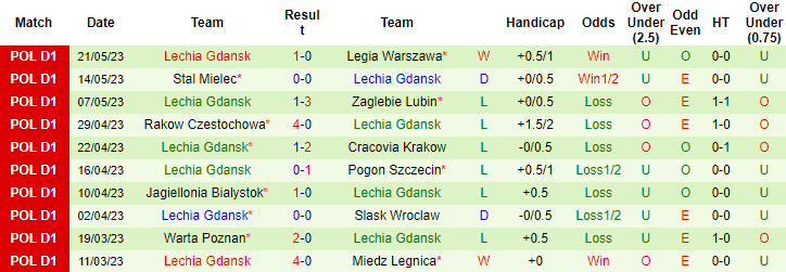 Nhận định, soi kèo Piast Gliwice vs Lechia Gdansk, 22h30 ngày 27/5 - Ảnh 2