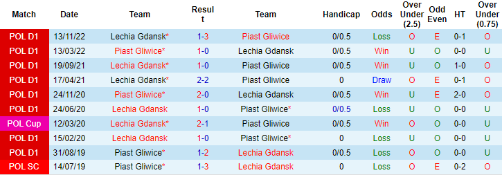 Nhận định, soi kèo Piast Gliwice vs Lechia Gdansk, 22h30 ngày 27/5 - Ảnh 3