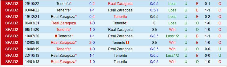 Nhận định, soi kèo Real Zaragoza vs Tenerife, 02h00 ngày 27/5 - Ảnh 3