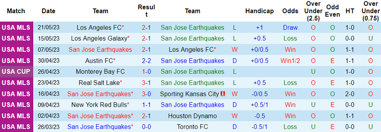 Nhận định, soi kèo San Jose Earthquakes vs FC Dallas, 09h30 ngày 28/5 - Ảnh 1