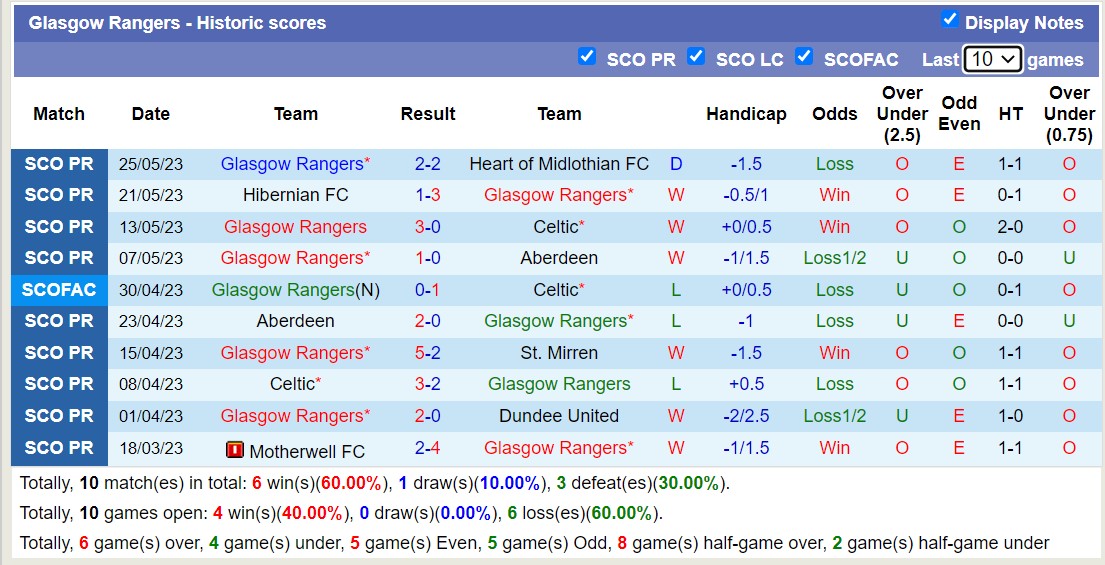 Nhận định, soi kèo St. Mirren vs Glasgow Rangers, 18h30 ngày 27/5 - Ảnh 2