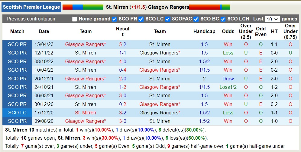 Nhận định, soi kèo St. Mirren vs Glasgow Rangers, 18h30 ngày 27/5 - Ảnh 3
