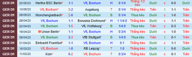 Nhận định, soi kèo VfL Bochum vs Bayer Leverkusen, 20h30 ngày 27/5 - Ảnh 2