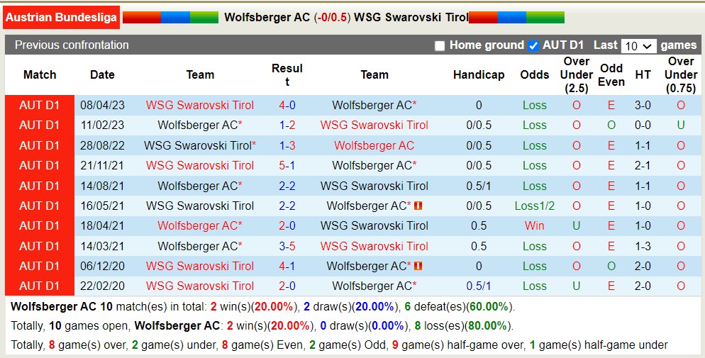 Nhận định, soi kèo Wolfsberger AC vs WSG Swarovski Tirol, 22h00 ngày 27/5 - Ảnh 3