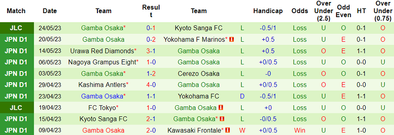 Nhận định, soi kèo Albirex Niigata vs Gamba Osaka, 12h00 ngày 28/5 - Ảnh 2