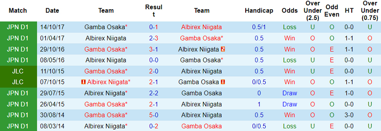 Nhận định, soi kèo Albirex Niigata vs Gamba Osaka, 12h00 ngày 28/5 - Ảnh 3