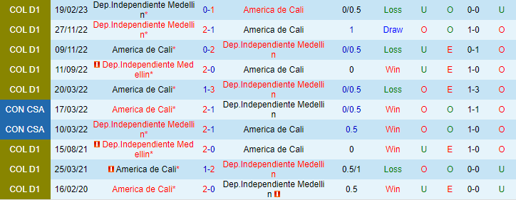 Nhận định, soi kèo America de Cali vs Dep.Independiente, 08h15 ngày 29/5 - Ảnh 3