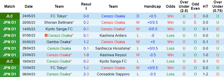 Nhận định, soi kèo Cerezo Osaka vs Yokohama FC, 12h00 ngày 28/5 - Ảnh 1