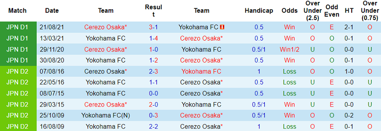 Nhận định, soi kèo Cerezo Osaka vs Yokohama FC, 12h00 ngày 28/5 - Ảnh 3