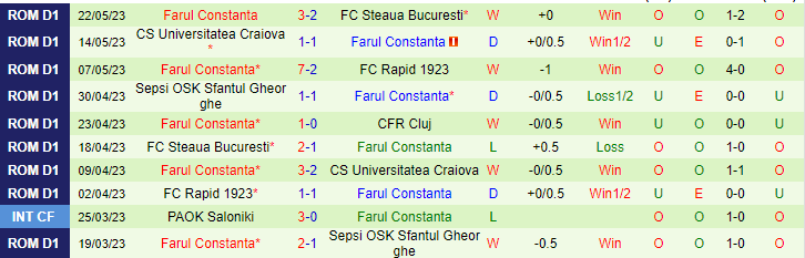 Nhận định, soi kèo CFR Cluj vs Farul Constanta, 01h00 ngày 29/5 - Ảnh 2