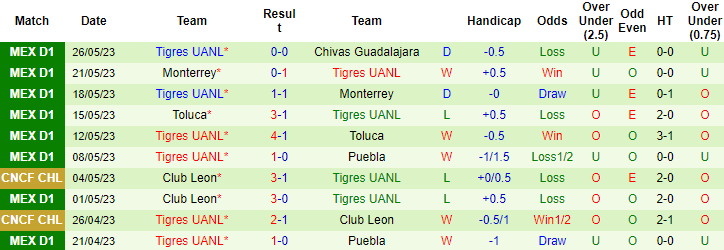 Nhận định, soi kèo Chivas Guadalajara vs Tigres UANL, 08h35 ngày 29/5 - Ảnh 2
