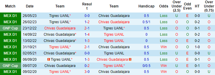 Nhận định, soi kèo Chivas Guadalajara vs Tigres UANL, 08h35 ngày 29/5 - Ảnh 3