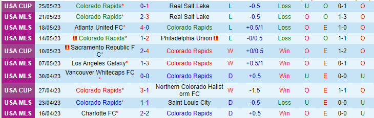 Nhận định, soi kèo Colorado Rapids vs FC Cincinnati, 08h30 ngày 28/5 - Ảnh 1