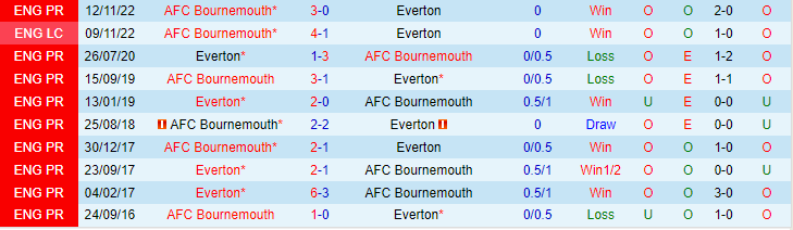 Nhận định, soi kèo Everton vs Bournemouth, 22h30 ngày 28/5 - Ảnh 3