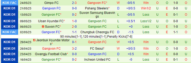 Nhận định, soi kèo FC Seoul vs Gangwon FC, 14h30 ngày 28/5 - Ảnh 2