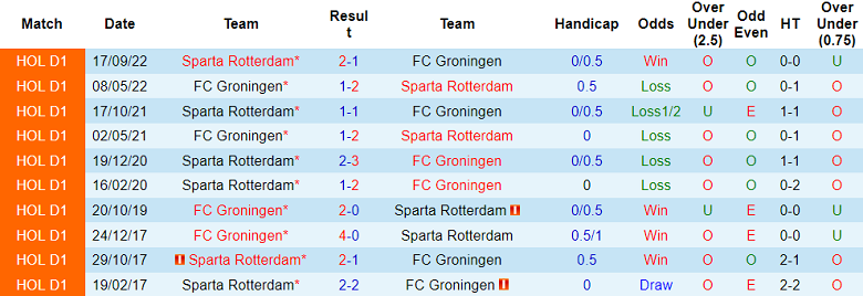 Nhận định, soi kèo Groningen vs Sparta Rotterdam, 19h30 ngày 28/5 - Ảnh 3