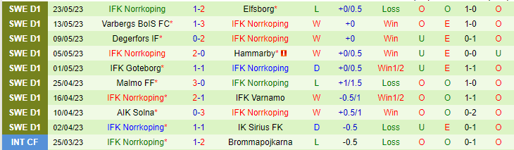 Nhận định, soi kèo Kalmar FF vs IFK Norrkoping, 20h00 ngày 28/5 - Ảnh 2