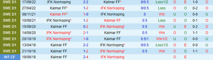 Nhận định, soi kèo Kalmar FF vs IFK Norrkoping, 20h00 ngày 28/5 - Ảnh 3