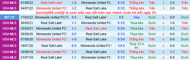 Nhận định, soi kèo Minnesota United vs Real Salt Lake, 07h30 ngày 28/5 - Ảnh 1