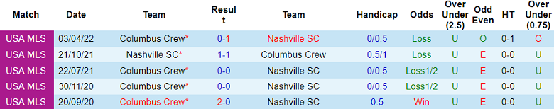 Nhận định, soi kèo Nashville SC vs Columbus Crew, 07h30 ngày 29/5 - Ảnh 3