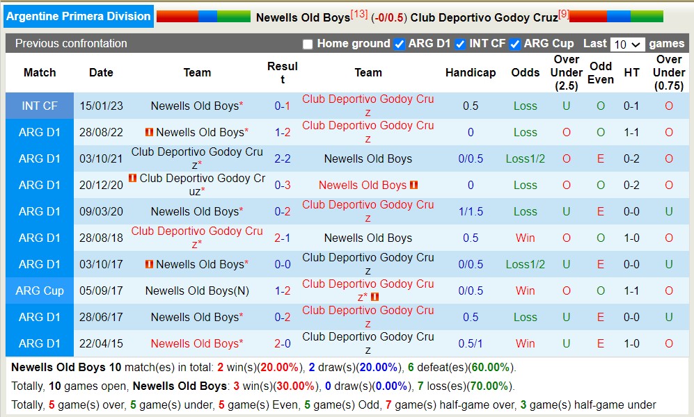 Nhận định, soi kèo Newells Old Boys vs Club Deportivo Godoy Cruz, 07h30 ngày 29/5 - Ảnh 4