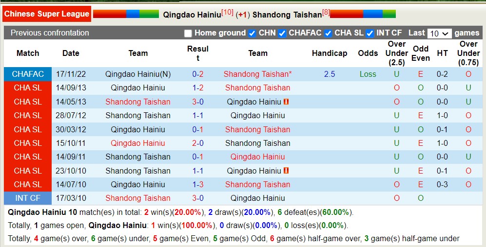 Nhận định, soi kèo Qingdao Hainiu vs Shandong Taishan, 16h30 ngày 28/5 - Ảnh 3