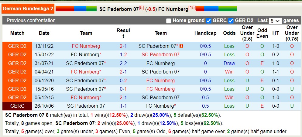 Nhận định, soi kèo SC Paderborn 07 vs FC Nurnberg, 20h30 ngày 28/5 - Ảnh 3