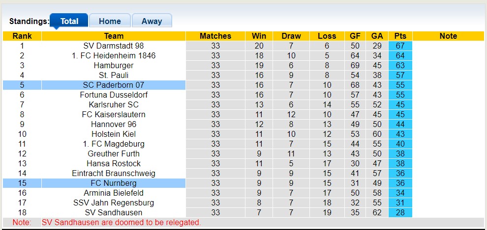Nhận định, soi kèo SC Paderborn 07 vs FC Nurnberg, 20h30 ngày 28/5 - Ảnh 4