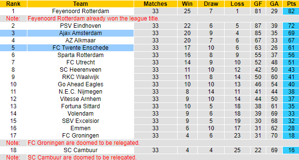 Nhận định, soi kèo Twente vs Ajax Amsterdam, 19h30 ngày 28/5 - Ảnh 5