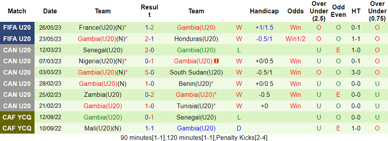 Nhận định, soi kèo U20 Hàn Quốc vs U20 Gambia, 04h00 ngày 29/5 - Ảnh 2