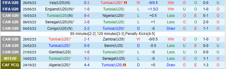 Nhận định, soi kèo U20 Tunisia vs U20 Uruguay, 01h00 ngày 29/5 - Ảnh 1