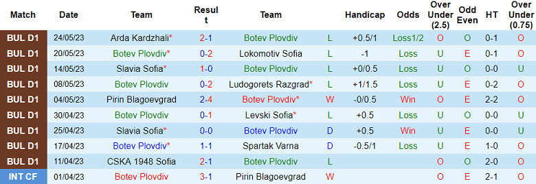 Nhận định, soi kèo Botev Plovdiv vs Slavia Sofia, 00h00 ngày 30/5 - Ảnh 1